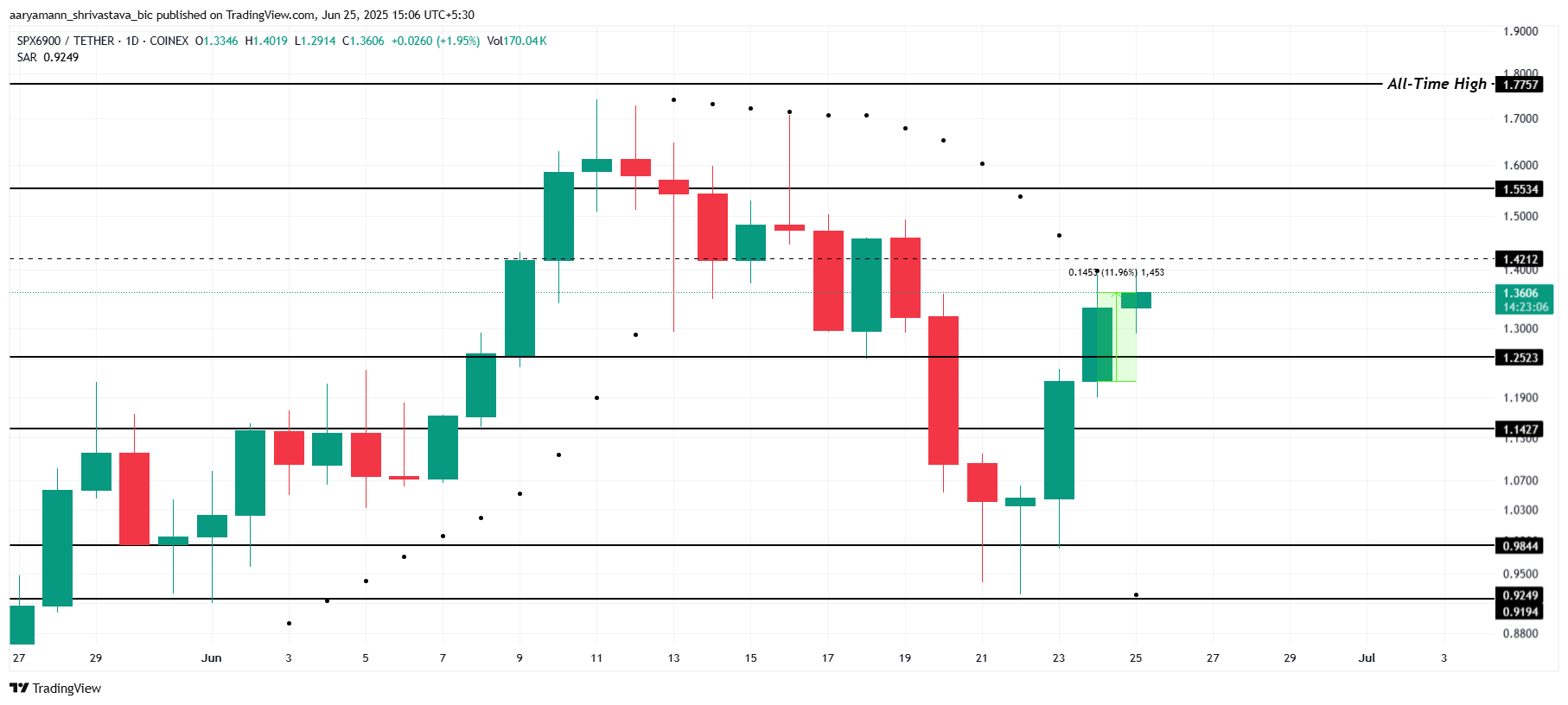 SPX Fiyat Analizi.