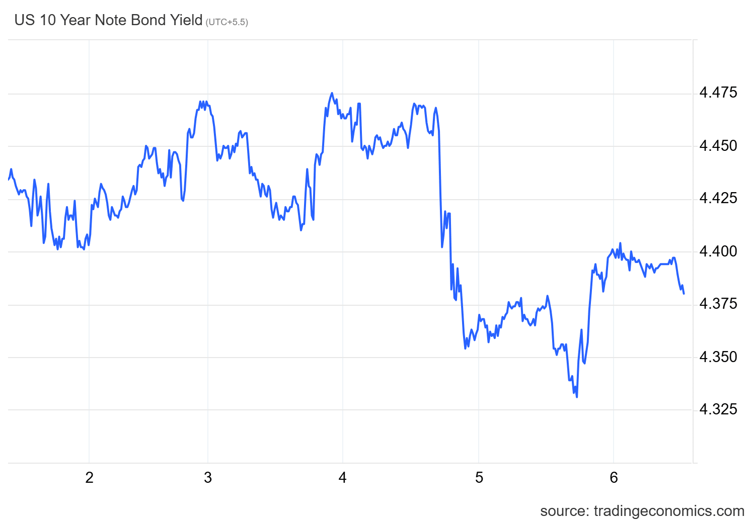 Treasury yield