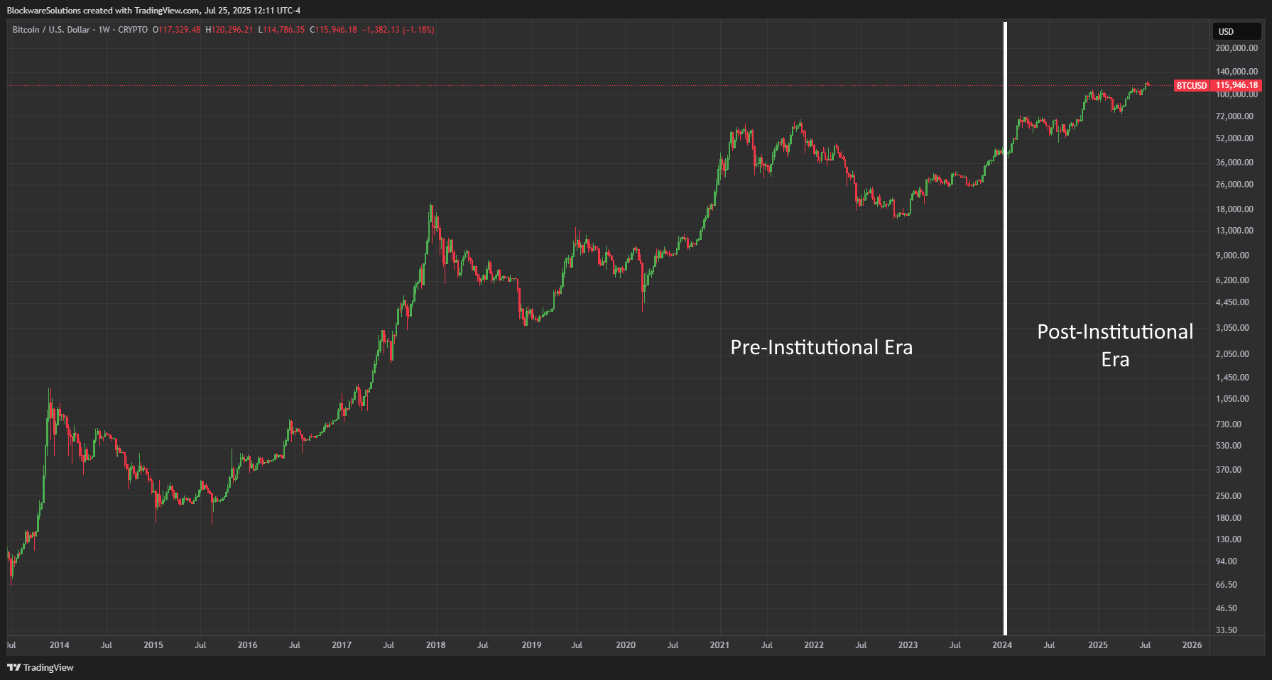 Bitcoin ETF’leri Volatiliteyi Azaltabilir ve Piyasa Dinamiklerini Değiştirebilir, Yeni BTC Trendlerini Sinyal Veriyor Bitcoin Fiyatı, Bitcoin Halving, Bitcoin ETF