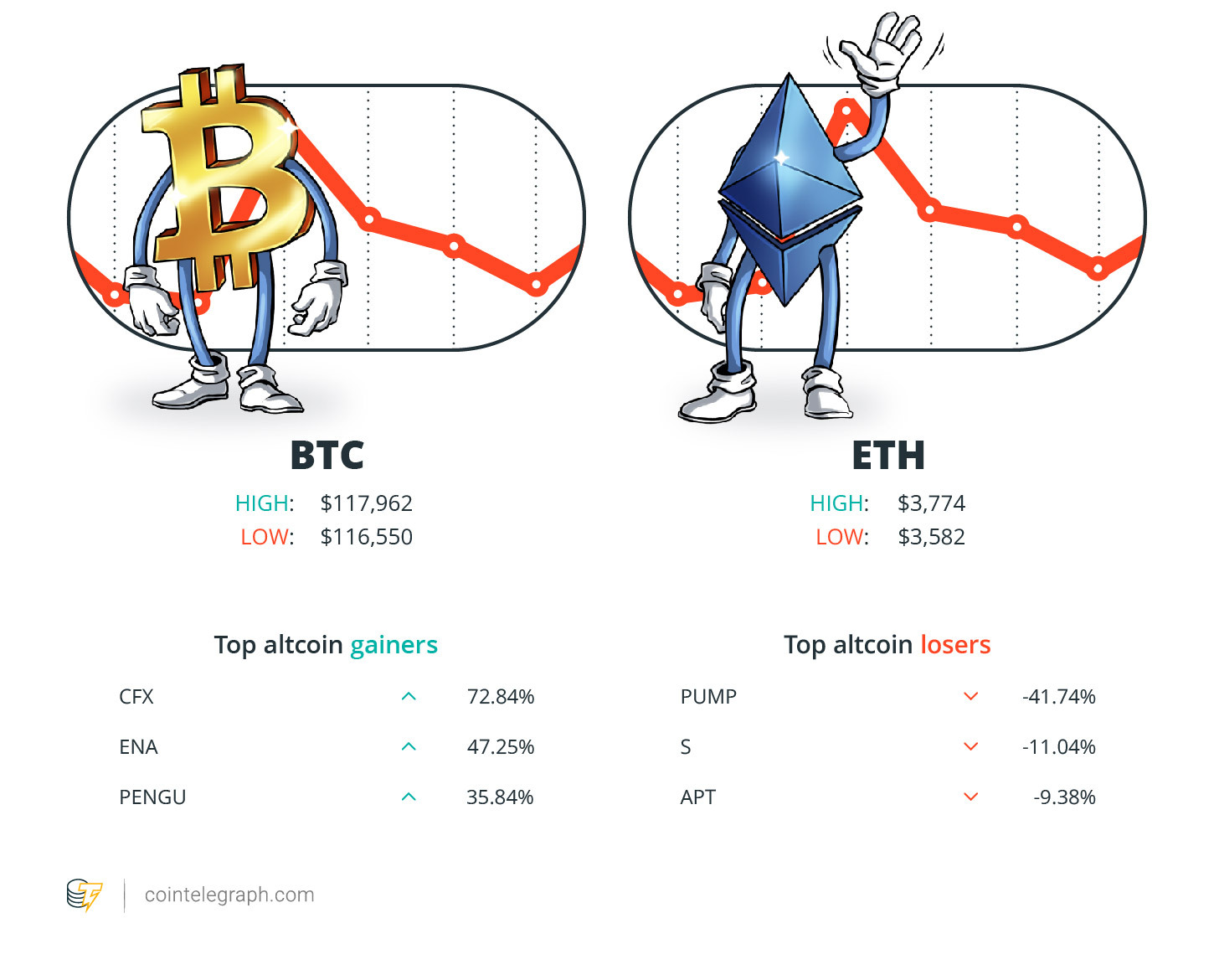 XRP Experiences Healthy Correction Amid Market Dip as Ether May Outperform Bitcoin Soon, Analysts Suggest 2 Cryptocurrencies