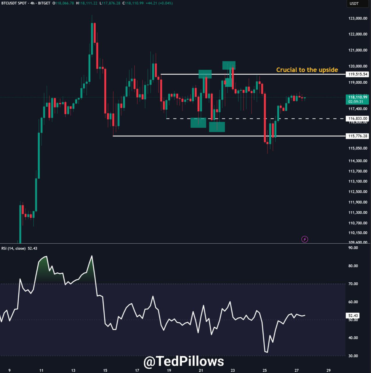 BTC/USDT 4-hour chart with RSI data BTC/USDT 4-hour chart with RSI data