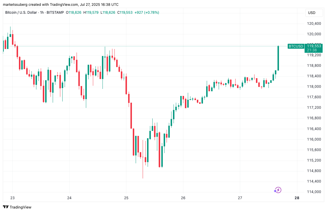 BTC/USD 1-hour chart BTC/USD 1-hour chart