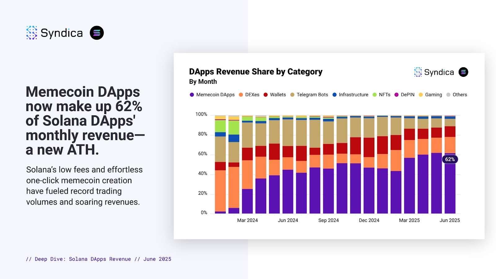 Solana memecoin revenue chart Solana memecoin revenue chart