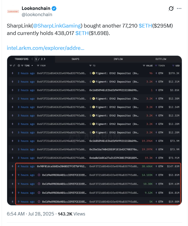 SharpLink’s Recent 77,210 ETH Acquisition Highlights Growing Corporate Interest in Ethereum Holdings 1 SharpLink ETH Holdings Chart