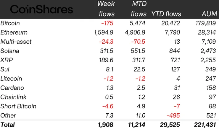 Ether ETP Inflows Suggest Potential Altcoin ETF Anticipation Over Broad Altcoin Season 1 Crypto ETP flows by asset as of Friday (in millions of US dollars)