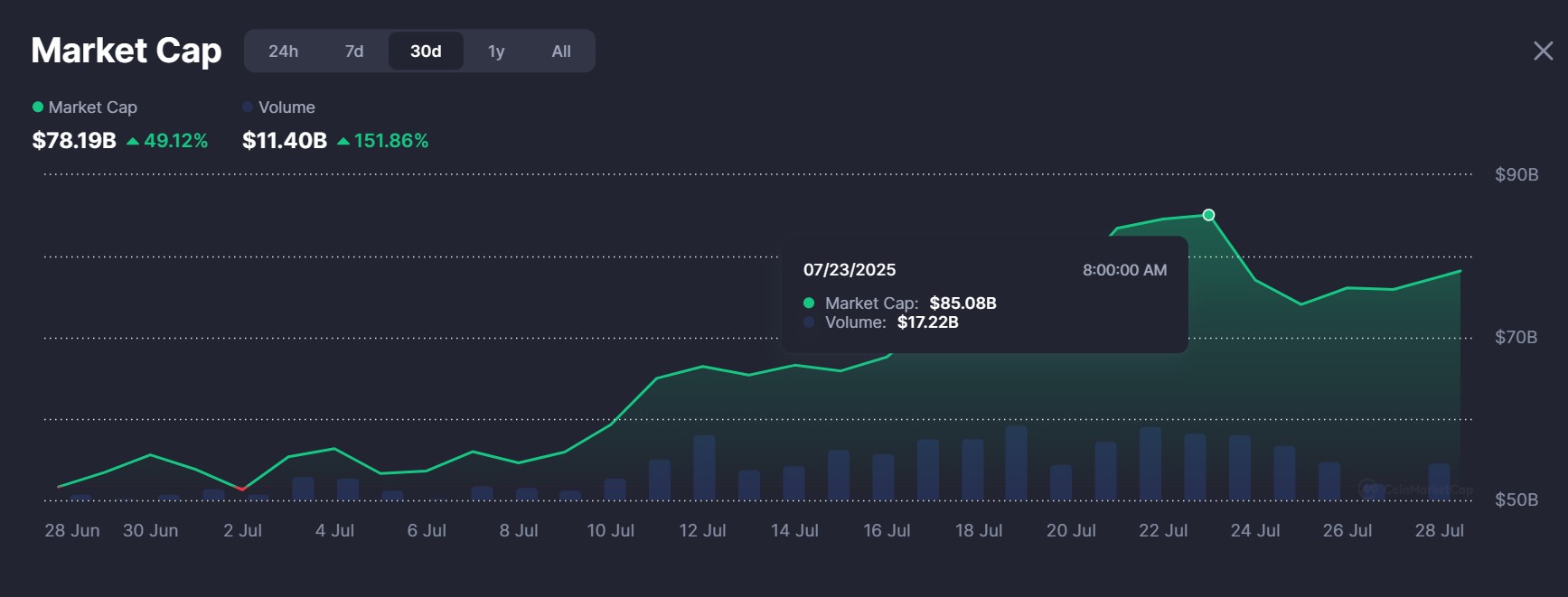 Memecoin market capitalization surged to $85 billion in July