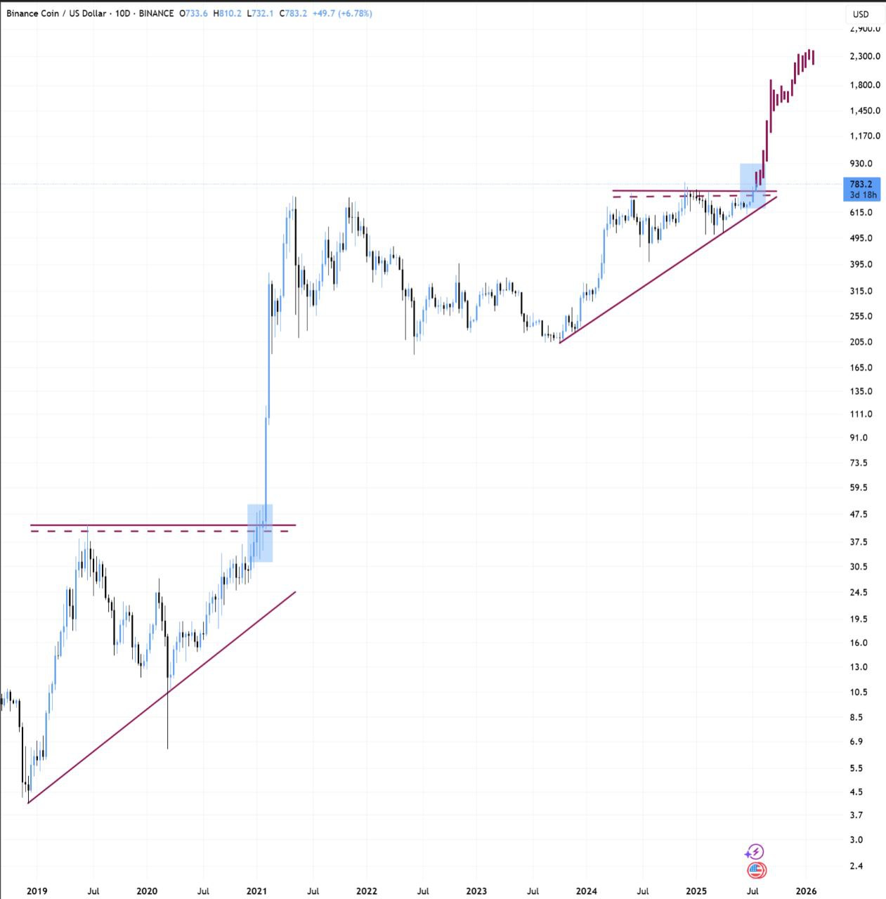 BNB/USD 10 günlük mum grafik BNB/USD 10 günlük mum grafik fiyat kırılması