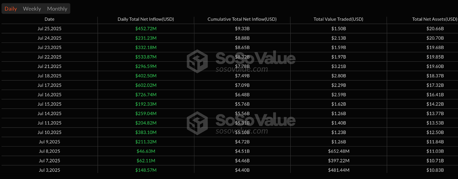 Ethereum, Artan ETF Girişleri ve Ağ Aktivitesiyle 4.000 Dolar Direncine Yaklaşıyor, Bull Flag 5.000 Dolar Hedefli 1 Spot Ethereum ETF giriş tablosu