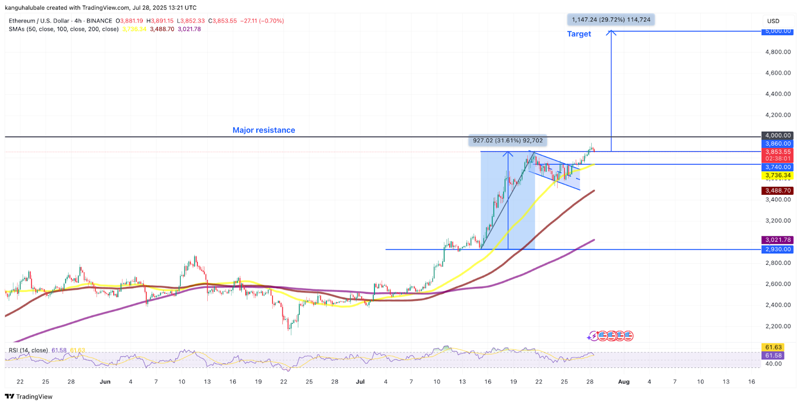 Ethereum, Artan ETF Girişleri ve Ağ Aktivitesiyle 4.000 Dolar Direncine Yaklaşıyor, Bull Flag 5.000 Dolar Hedefli 3 ETH/USD 4 saatlik grafikte bull flag formasyonu