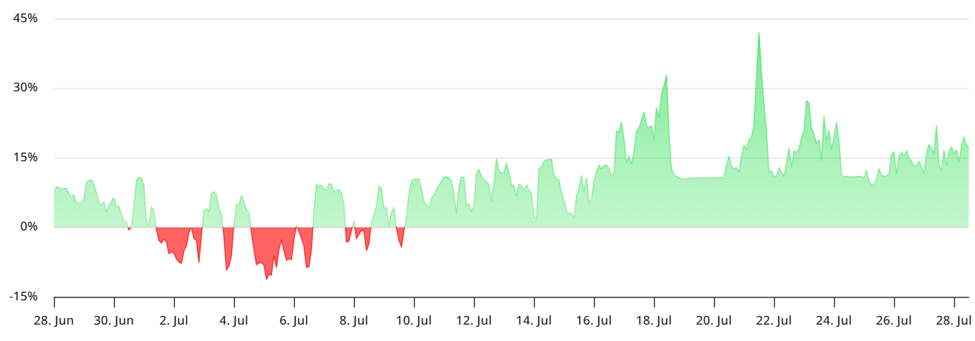 Solana (SOL) Hafif İyimserlik Gösteriyor: Ağ Büyümesi ve ETF Beklentileriyle Potansiyel $260 Yükselişi 1 SOL perpetual funding rate chart