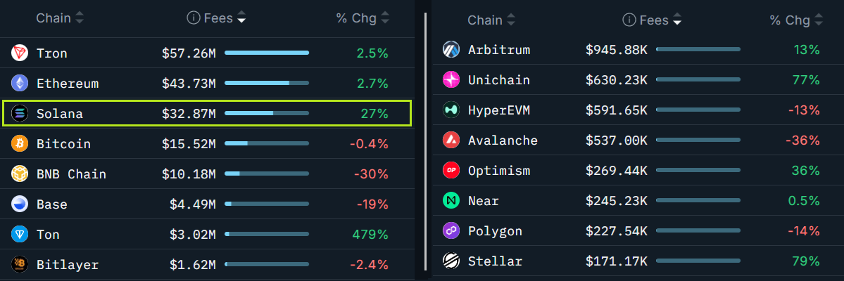Solana (SOL) Hafif İyimserlik Gösteriyor: Ağ Büyümesi ve ETF Beklentileriyle Potansiyel $260 Yükselişi 2 Solana network fees chart