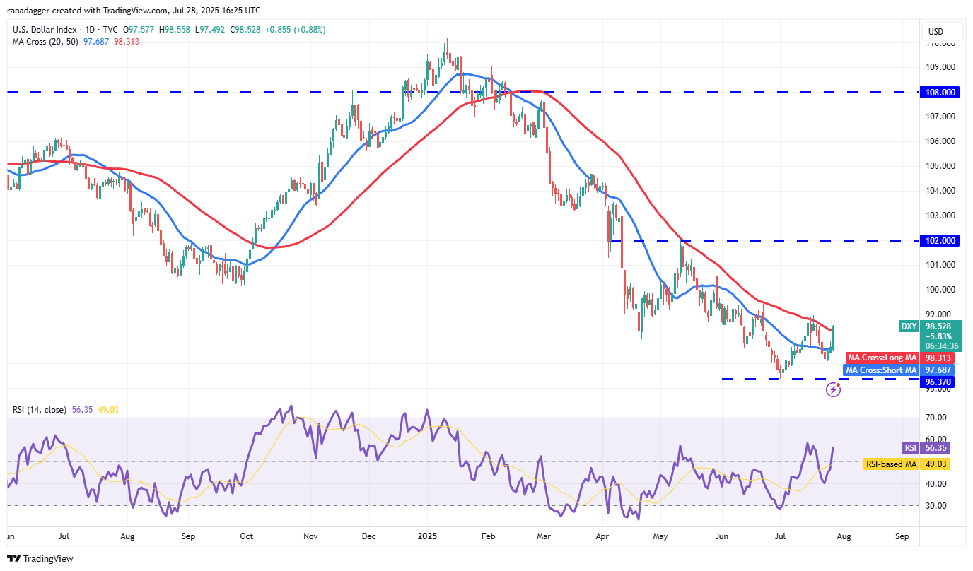 ABD Dolar Endeksi günlük grafik ABD Dolar Endeksi günlük grafik