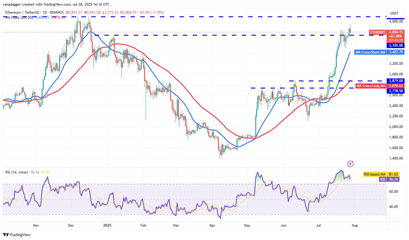 ETH/USDT günlük grafik ETH/USDT günlük grafik