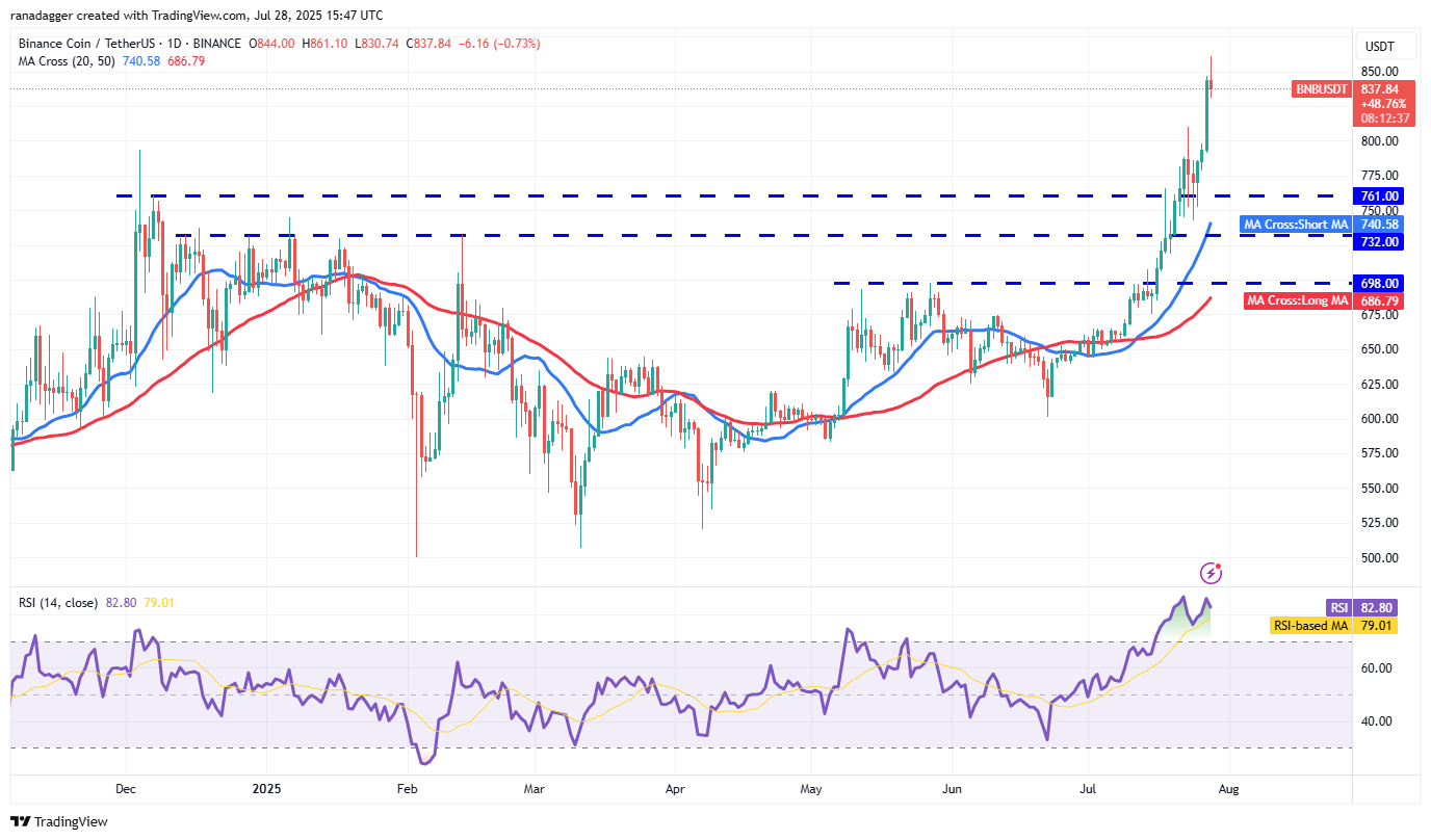BNB/USDT günlük grafik BNB/USDT günlük grafik