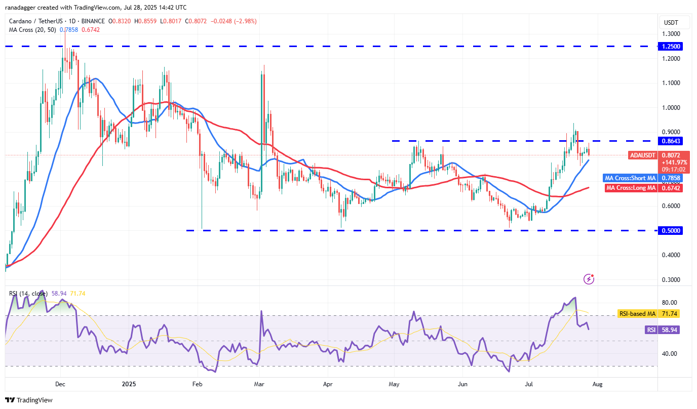 ADA/USDT günlük grafik ADA/USDT günlük grafik
