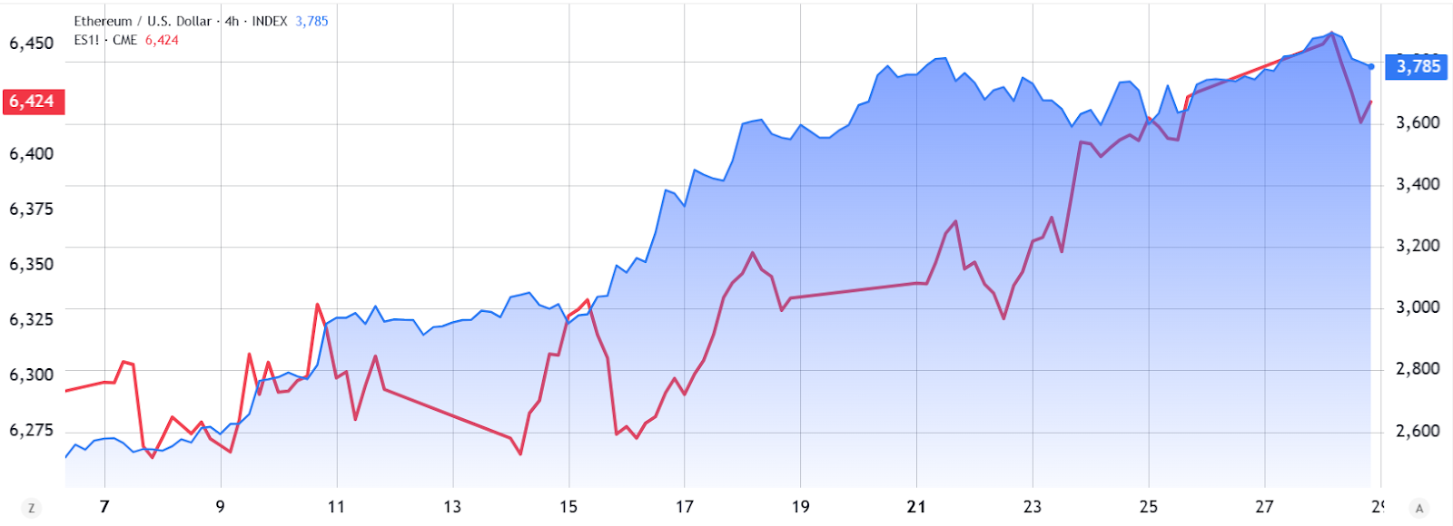 ETH Vadeli İşlem Verileri, Kurumsal Girişler Işığında 5.000 Dolara Temkinli Bir Ralliyi İşaret Ediyor 1 S&P 500 futures vs. ETH/USD chart