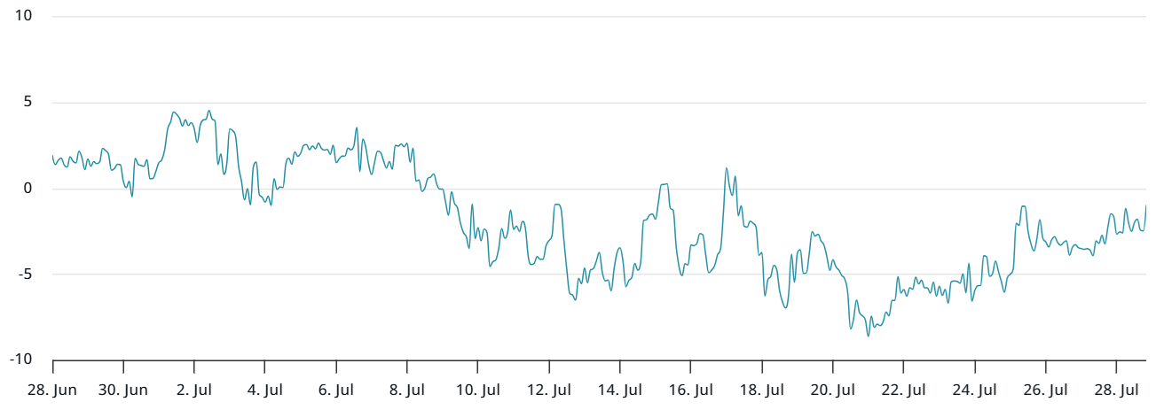 ETH Vadeli İşlem Verileri, Kurumsal Girişler Işığında 5.000 Dolara Temkinli Bir Ralliyi İşaret Ediyor 5 ETH 30-day options delta skew chart