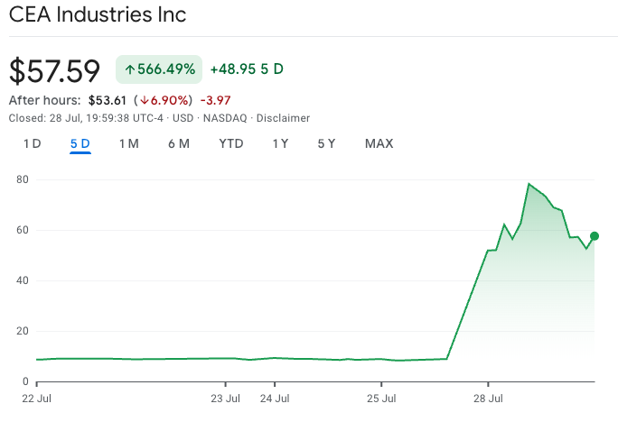 CEA Industries, Binance Bağlantılı Firma ile Stratejik Ortaklıkla Büyük BNB Hazine Şirketi Olma Planları 1 CEA Industries hisseleri yaklaşık %550 yükseldi