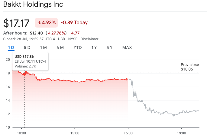 Bakkt Considers Strategic Shift to Pure Crypto Focus Amid Loyalty Business Sale and Bitcoin Funding Plans 1 Bakkt’s share price slide after company announcements