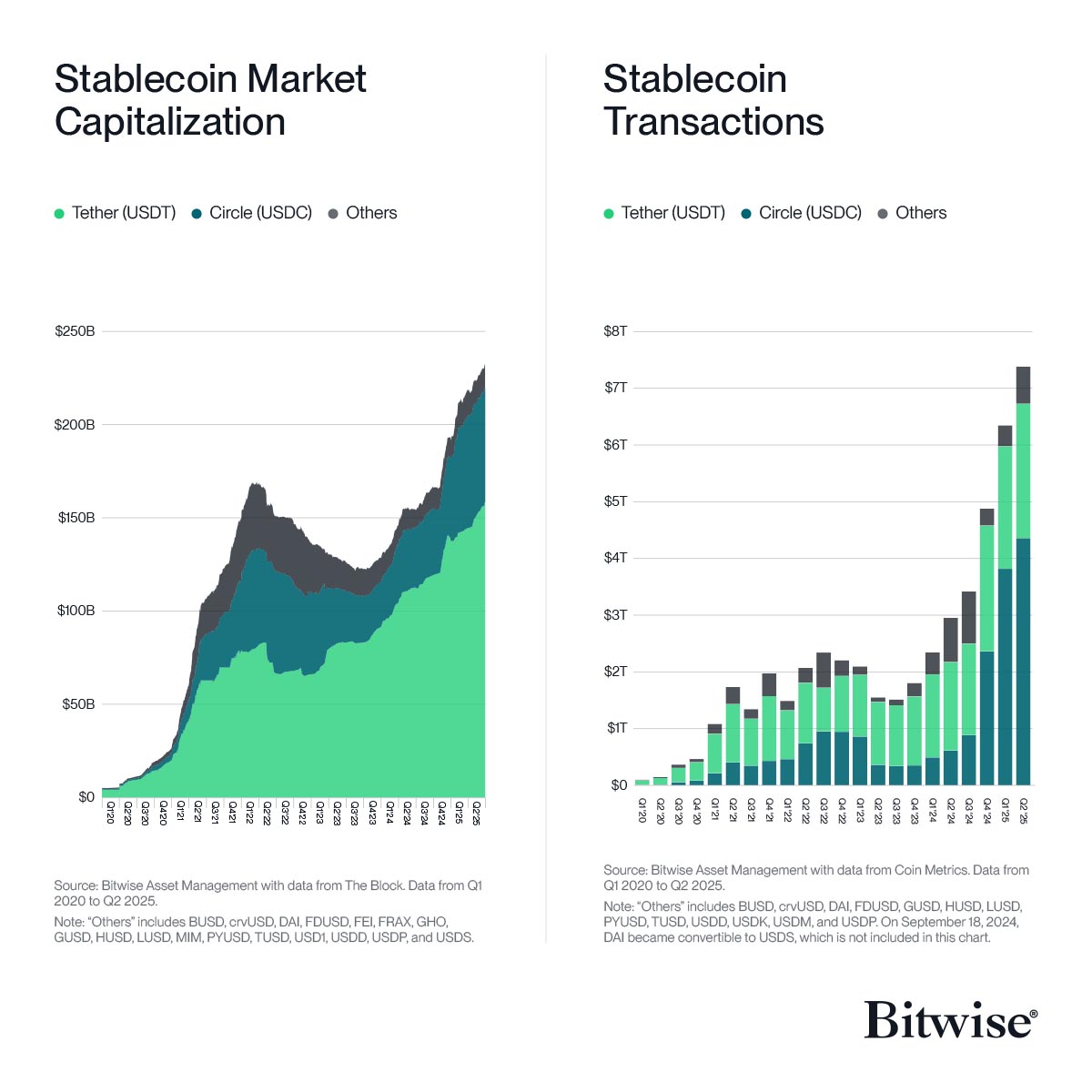 Stablecoin supply and transactions are surging