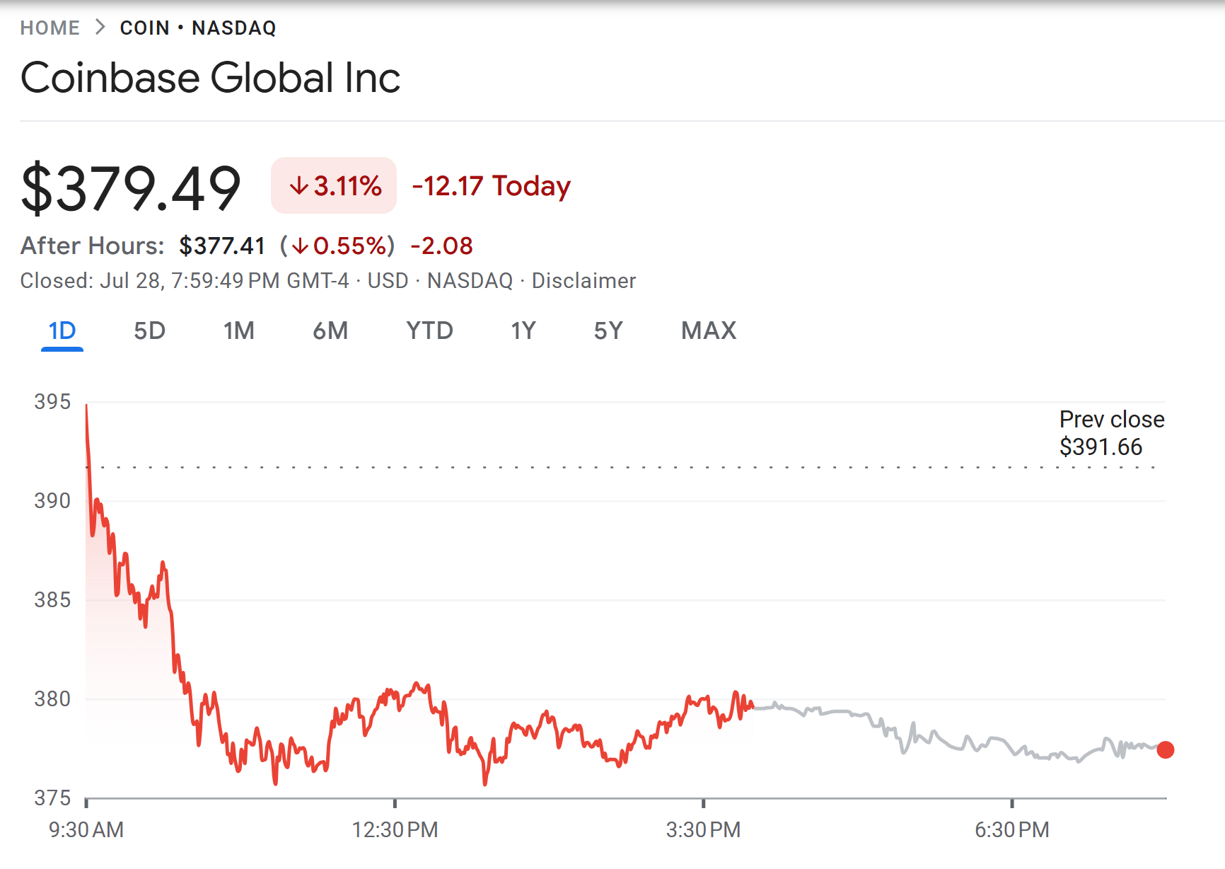 Coinbase hisse grafik - %3 düşüş