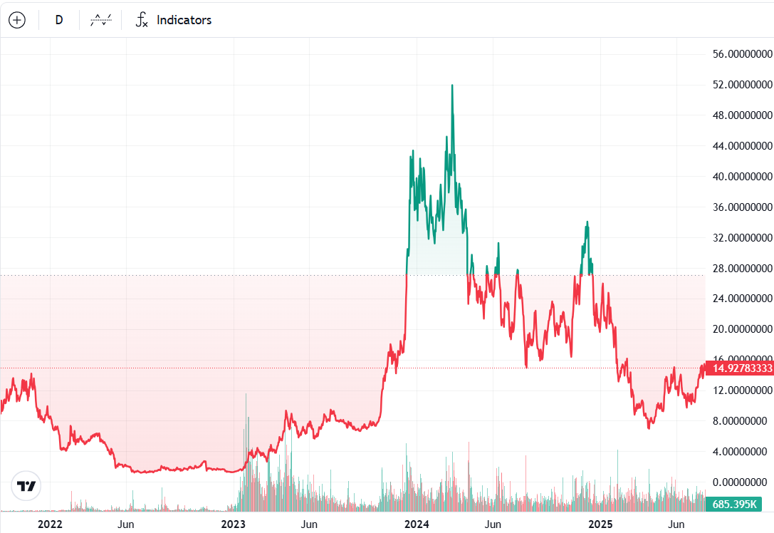 INJ/USD, all-time chart