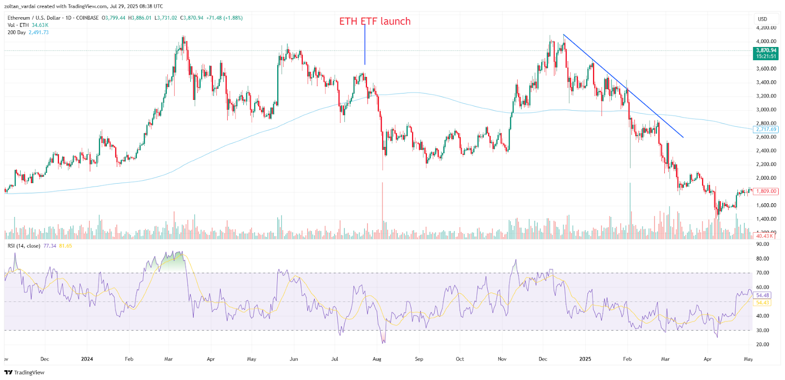 ETH/USD, all-time chart after spot ETH ETF launch