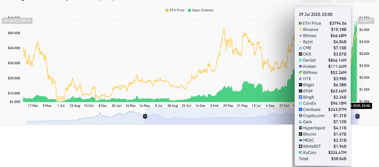Ethereum Open Interest Hits Record Highs Amid Rising Network Activity, Suggesting Potential Upside Breakout 1 Ether futures aggregate open interest chart