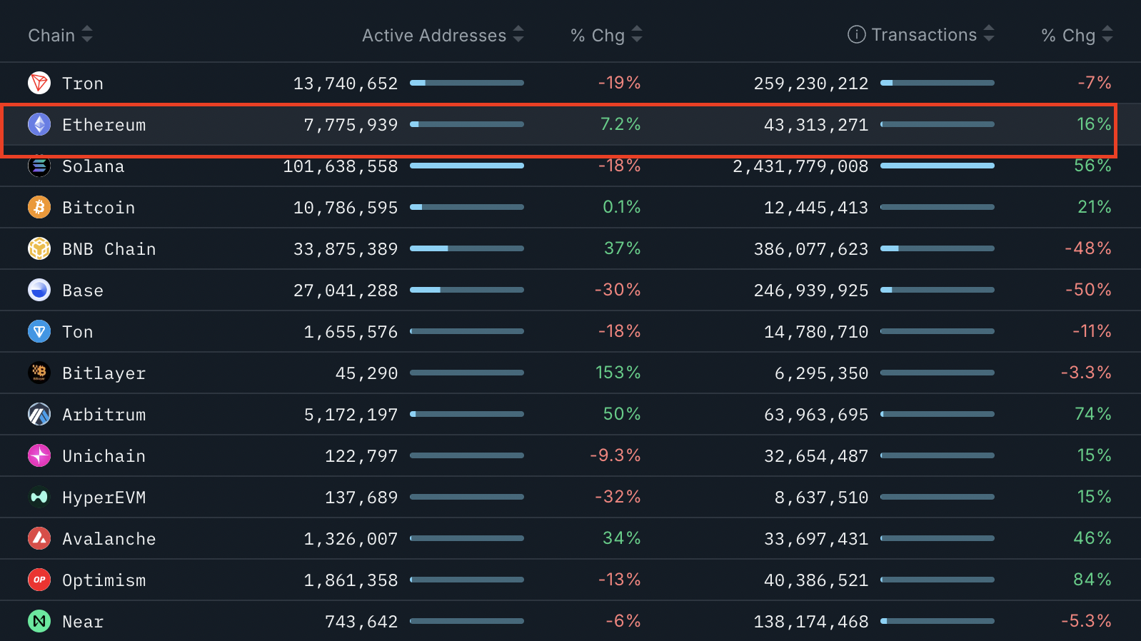 Ethereum Open Interest Hits Record Highs Amid Rising Network Activity, Suggesting Potential Upside Breakout 2 Top blockchains ranked by 30-day active addresses and transaction count