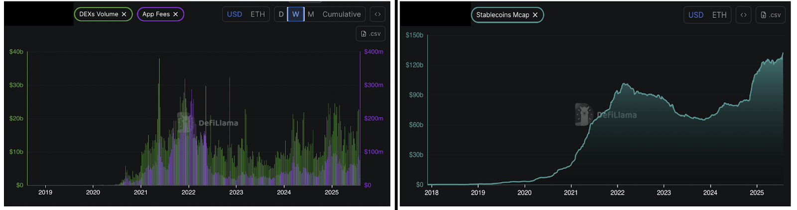 Ethereum Open Interest Hits Record Highs Amid Rising Network Activity, Suggesting Potential Upside Breakout 3 Ethereum DEX volume, app fees and stablecoin supply chart