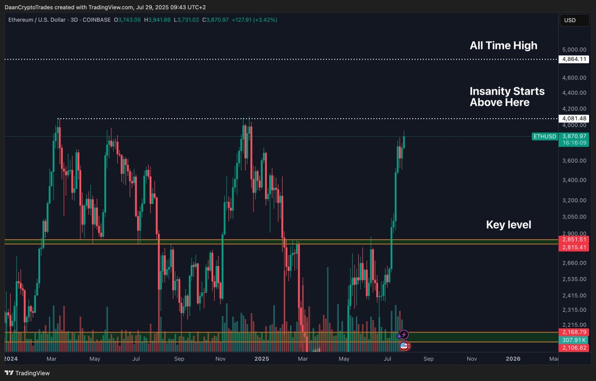 Ethereum Open Interest Hits Record Highs Amid Rising Network Activity, Suggesting Potential Upside Breakout 4 ETH/USD three-day chart