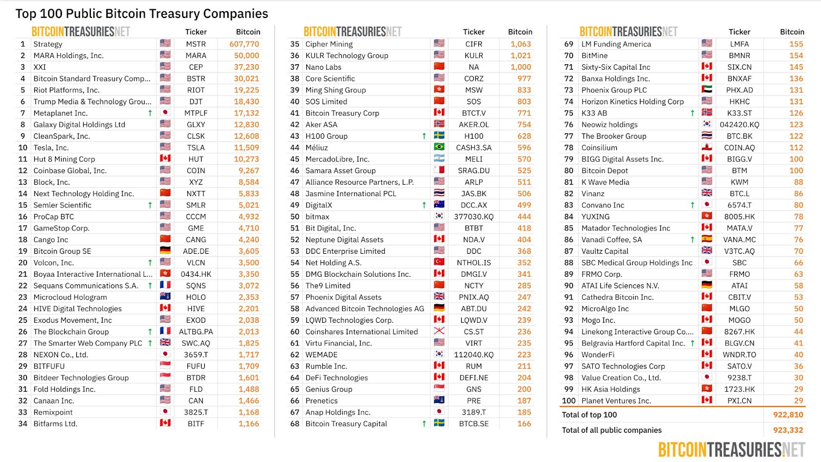 Top 100 public Bitcoin treasury companies including Twenty One Capital