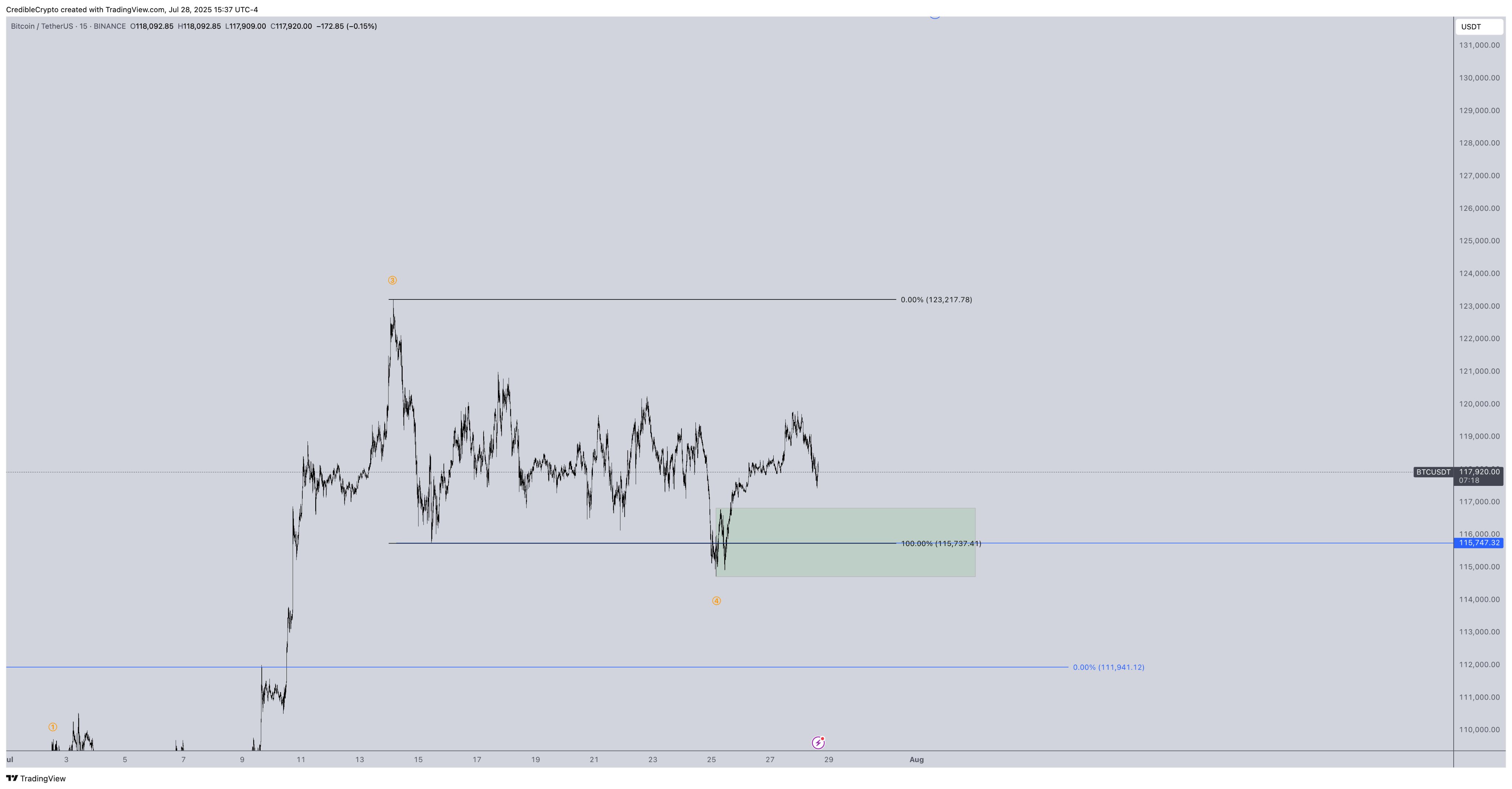 Bitcoin Price Faces Possible Downside Risks Near $120,000 Amid Whale Selling and Short-Term Support Levels 5 019856c2 beb3 7dc7 accd 5a0f1fc36907