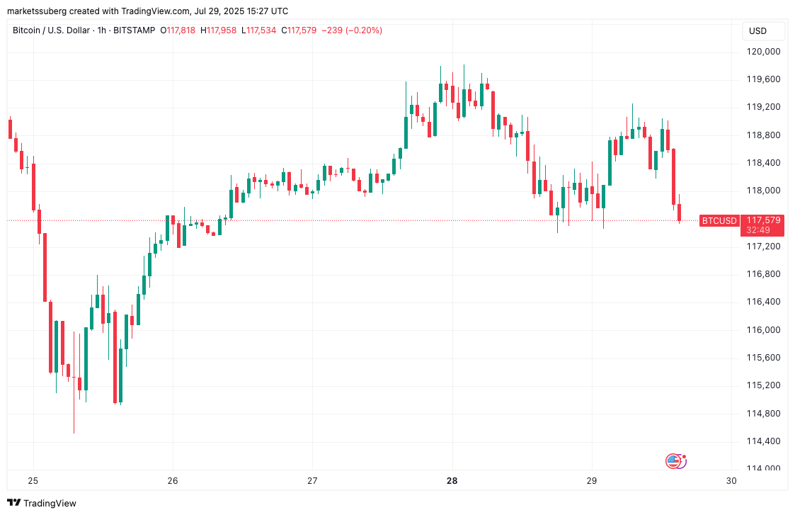 Bitcoin Price Faces Possible Downside Risks Near $120,000 Amid Whale Selling and Short-Term Support Levels 1 Bitcoin Price, Markets, Market Analysis