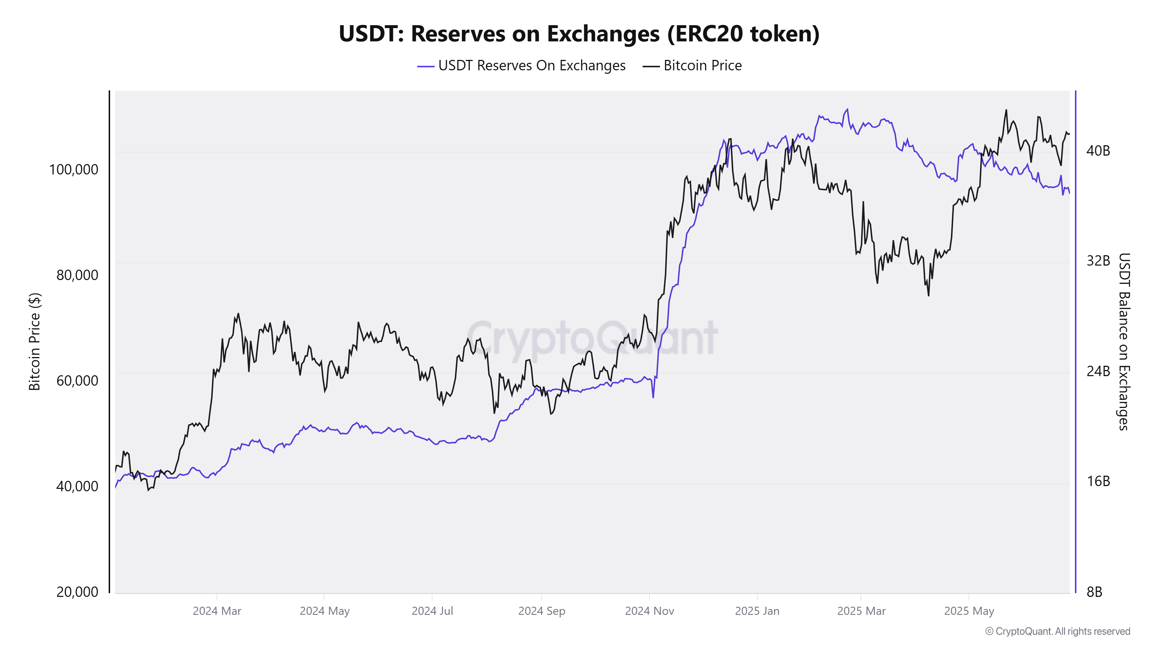 Ether Futures Volume Surpasses Bitcoin Amid Rising BNB Activity and Shifting USDT Flows 3 Cryptocurrencies, Bitcoin Price, Markets, Cryptocurrency Exchange, Binance, Price Analysis, Stablecoin, Market Analysis, Altcoin Watch, Ether Price