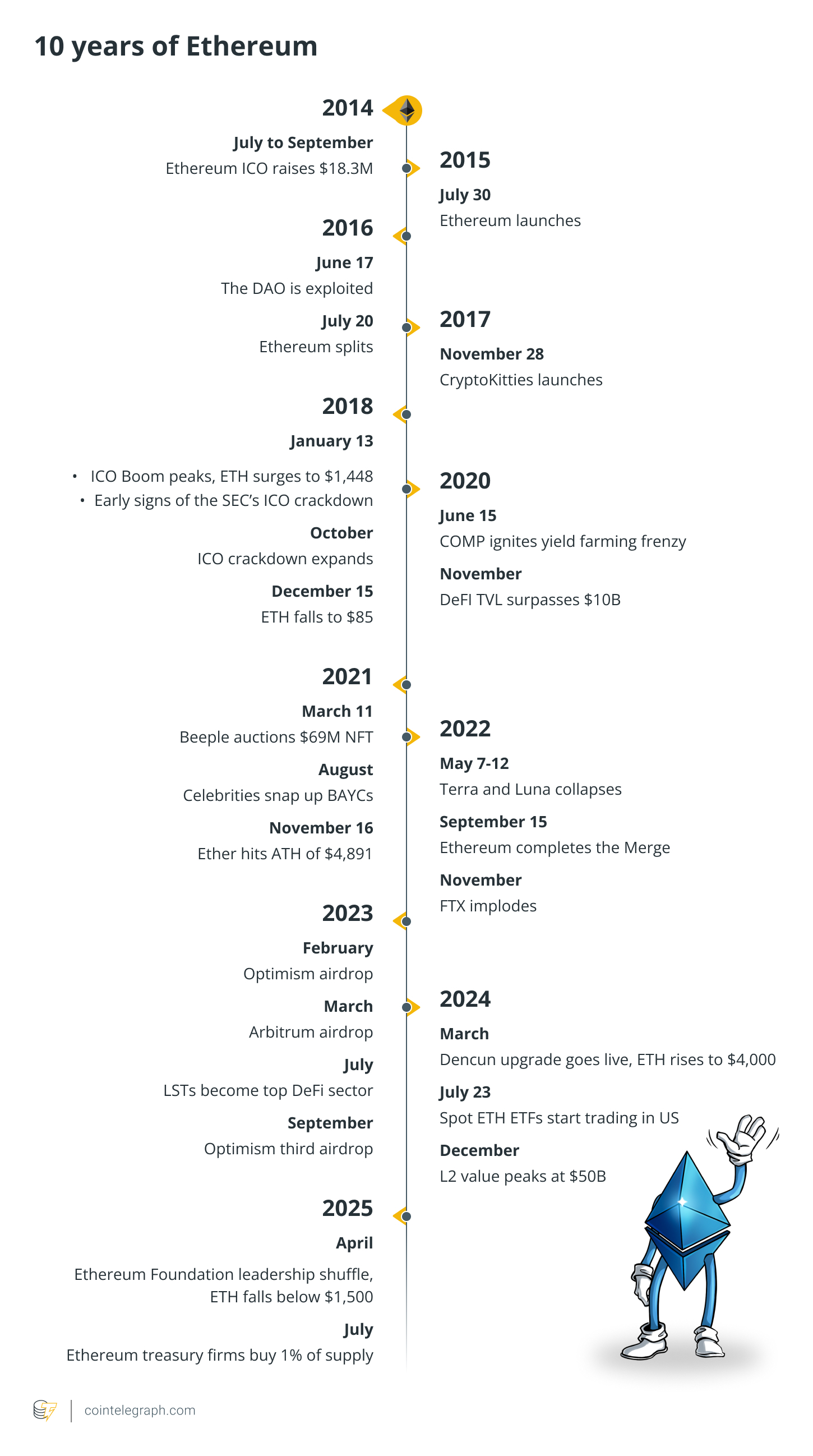 Ethereum’s Decade of Innovation Sees Renewed Institutional Interest and ETF Momentum in 2025 1 Vitalik Buterin, DAO, Ethereum Classic, ICO, Ethereum 2.0, Ether Price, Ethereum ETF