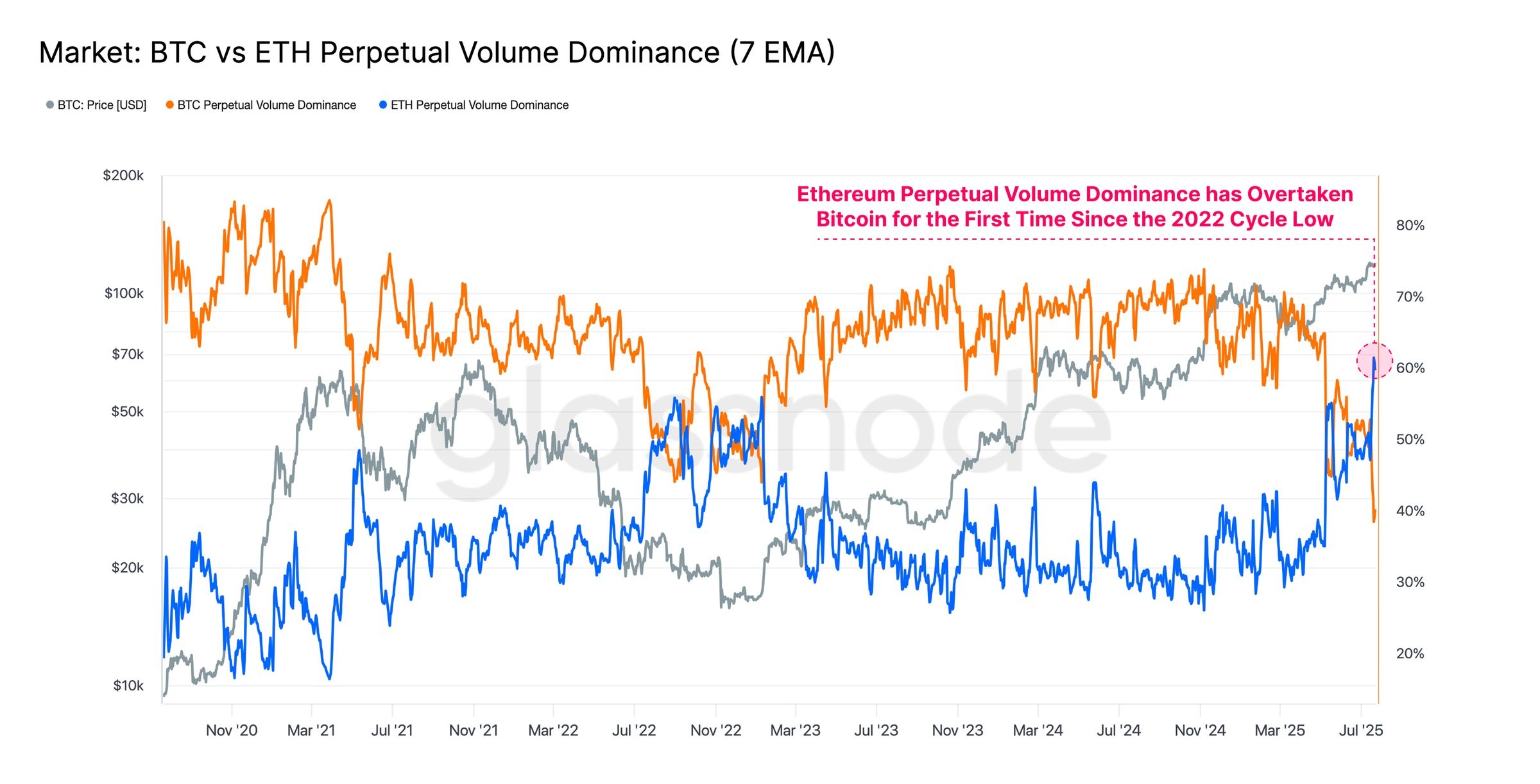 Ether Futures Volume Surpasses Bitcoin Amid Rising BNB Activity and Shifting USDT Flows 1 Cryptocurrencies, Bitcoin Price, Markets, Cryptocurrency Exchange, Binance, Price Analysis, Stablecoin, Market Analysis, Altcoin Watch, Ether Price
