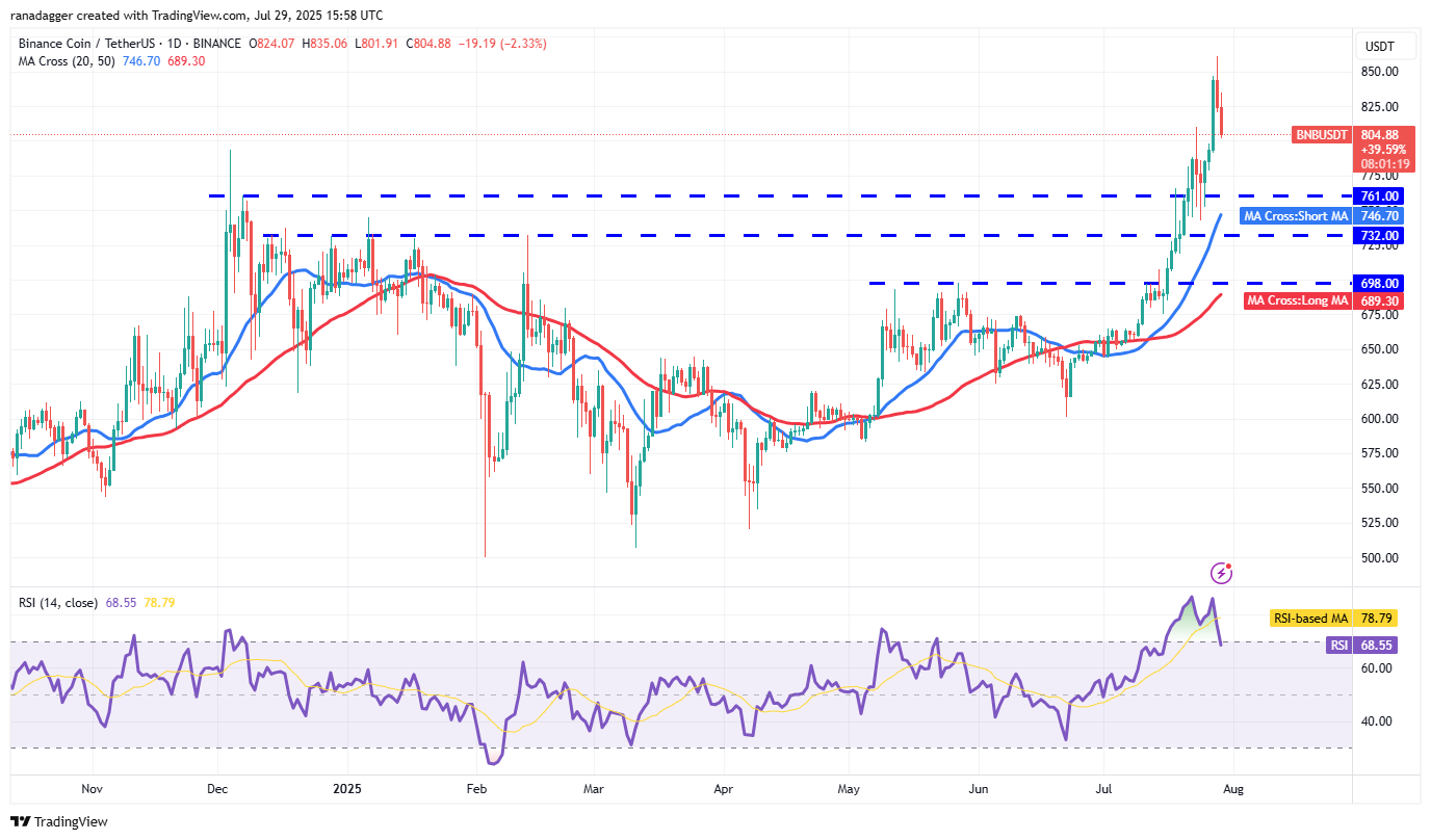 Bitcoin Eyes Potential Upside Move as ETH, BNB, AVAX, and PENGU Show Signs of Strength 3 BNB/USDT daily chart