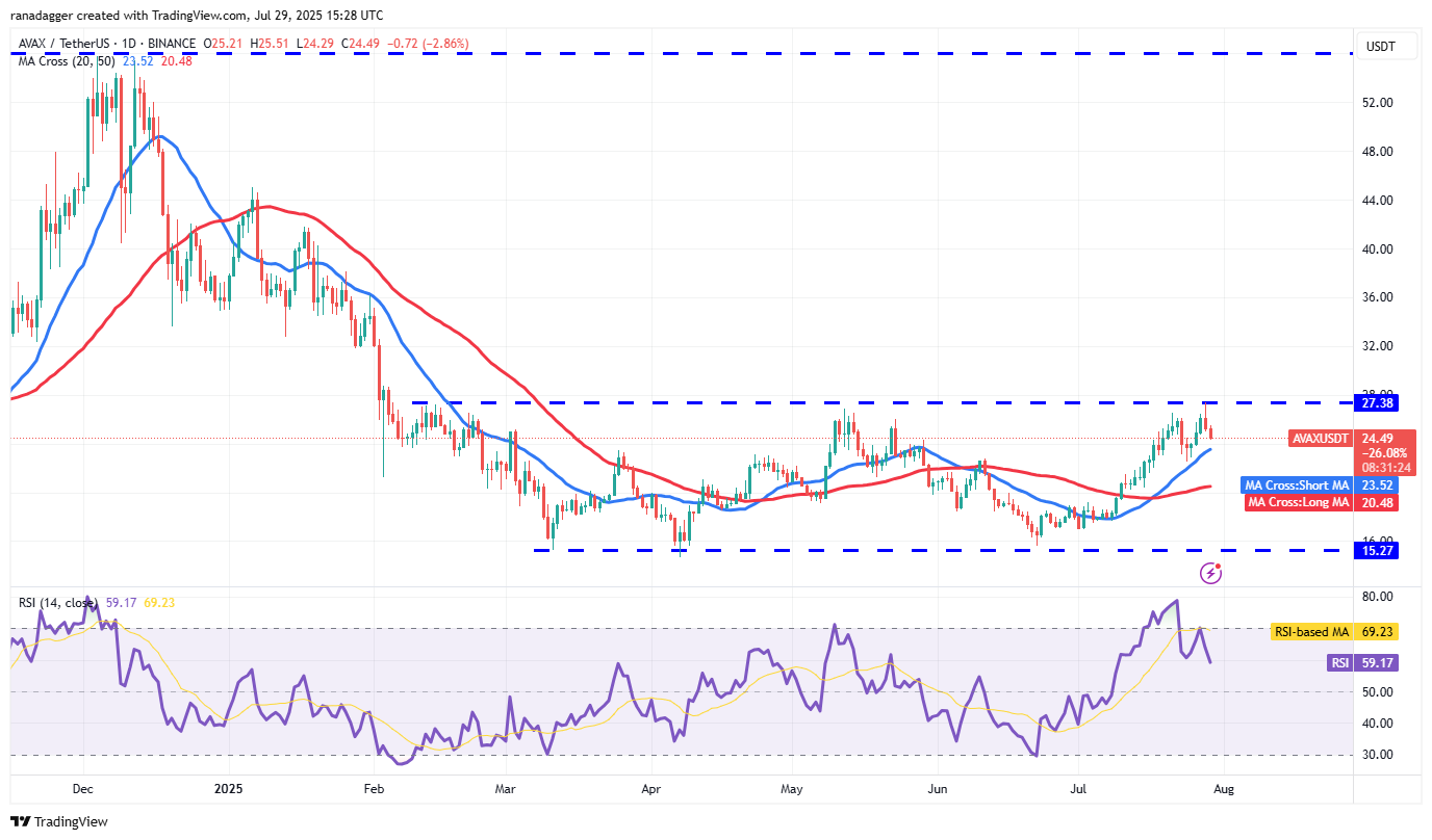 Bitcoin Eyes Potential Upside Move as ETH, BNB, AVAX, and PENGU Show Signs of Strength 4 AVAX/USDT daily chart