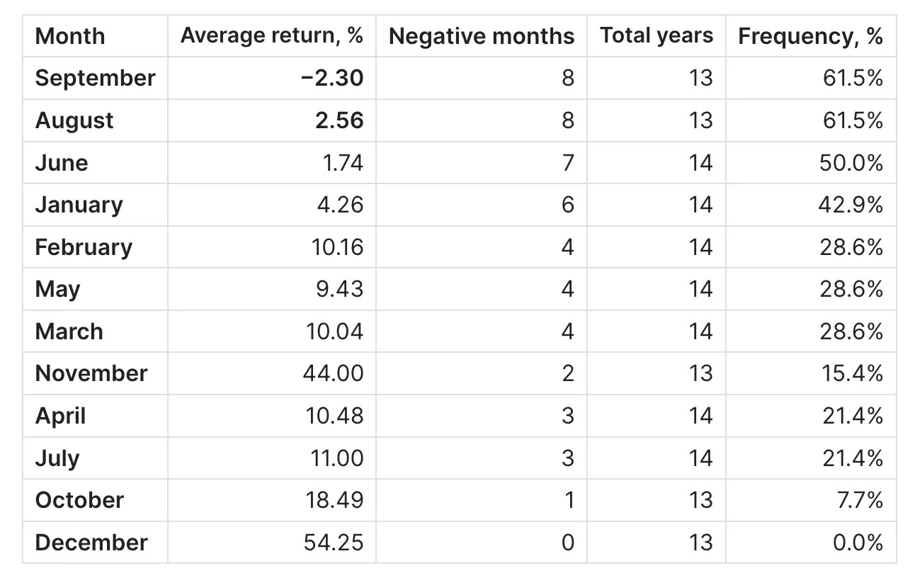 Bitcoin Eyes Potential Breakout to $122,000 Amid Fading ETF Flows and Seasonal Risks 4 BTC historical average returns per month