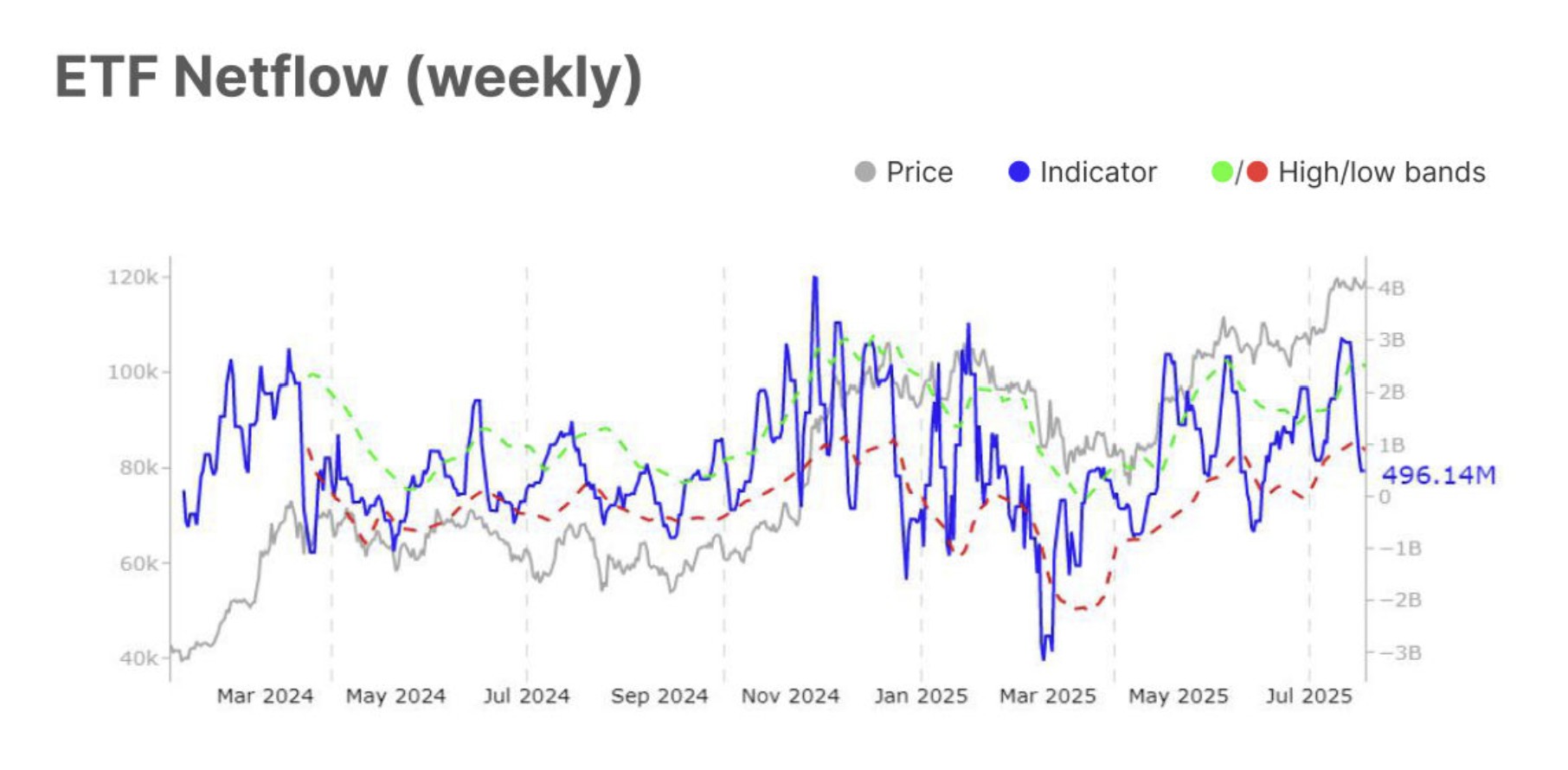 Bitcoin Eyes Potential Breakout to $122,000 Amid Fading ETF Flows and Seasonal Risks 3 Spot BTC ETF Netflow (weekly)