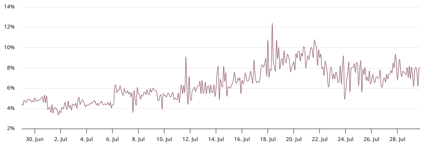 XRP Futures Show Neutral Sentiment Amid Price Drop and ETF Speculation, Raising Caution Over Sustained Gains 2 XRP 3-month futures annualized premium chart