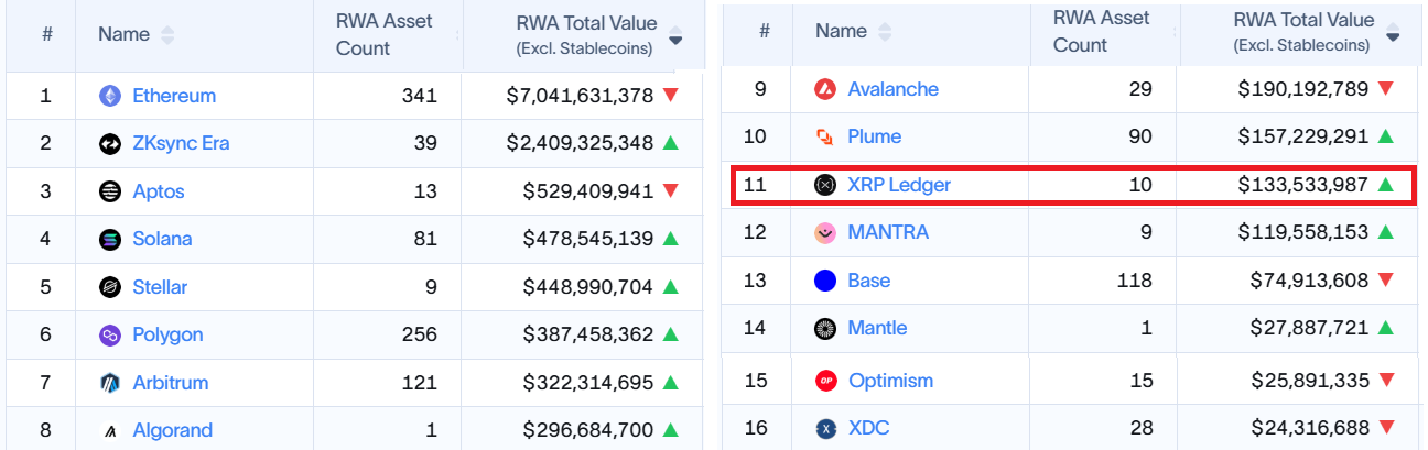 XRP Futures Show Neutral Sentiment Amid Price Drop and ETF Speculation, Raising Caution Over Sustained Gains 3 Real world assets tokenized ranking chart