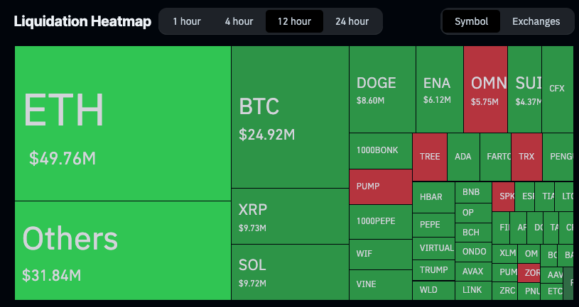 Bitcoin Price Compression Suggests Possible Range Expansion Ahead of Fed Decision and White House Crypto Report 1 12-hour total market liquidations chart