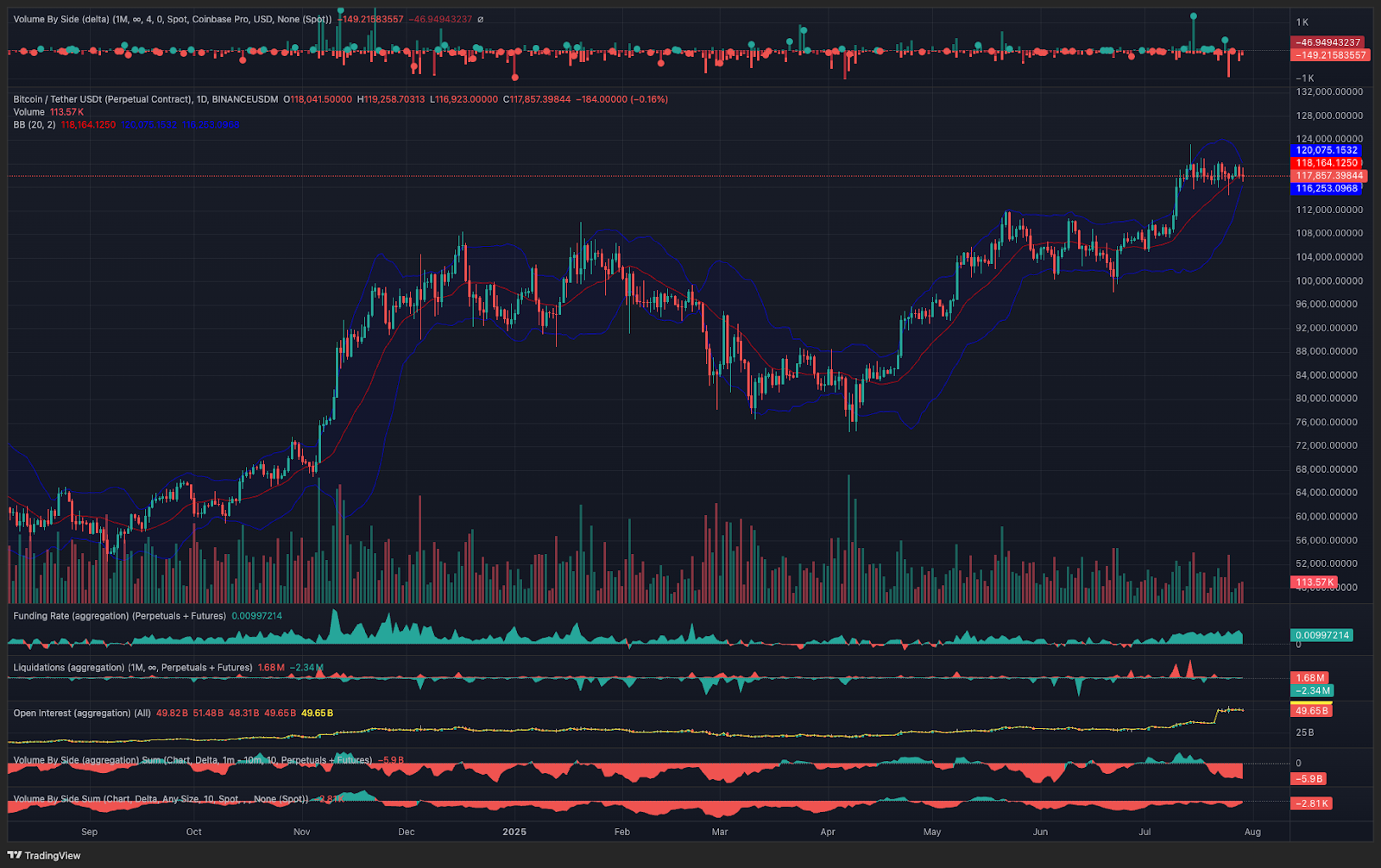 Bitcoin Price Compression Suggests Possible Range Expansion Ahead of Fed Decision and White House Crypto Report 2 BTC/USDT Binance Perpetuals 1-day chart