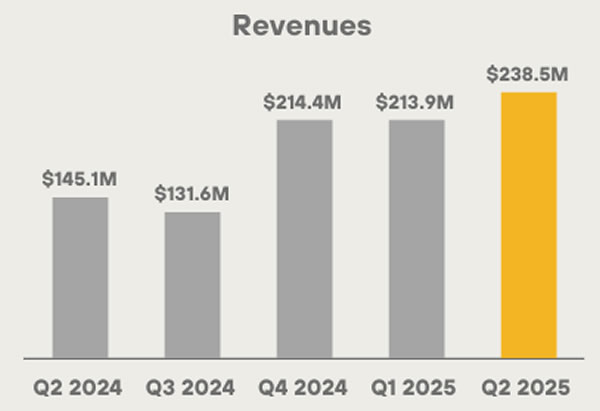 MARA Holdings Q2 revenue comparison chart