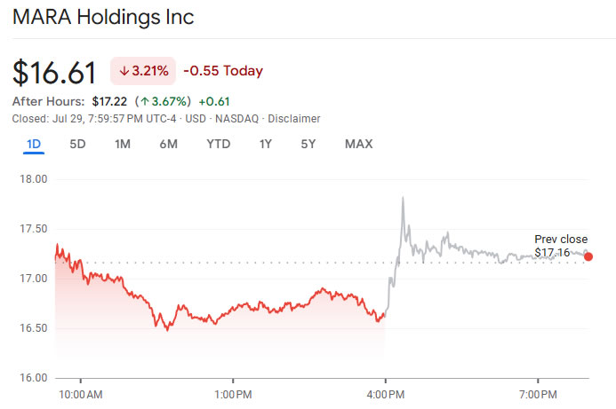 MARA stock price spike after hours