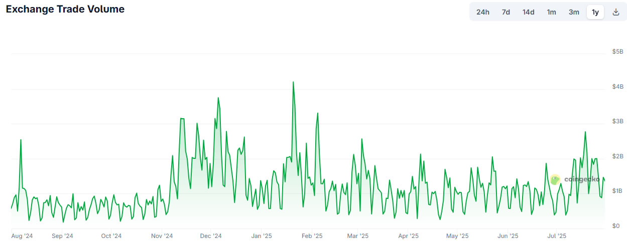 Kraken trade volume has been relatively stable. Source: CoinGecko Kraken trade volume chart showing stability