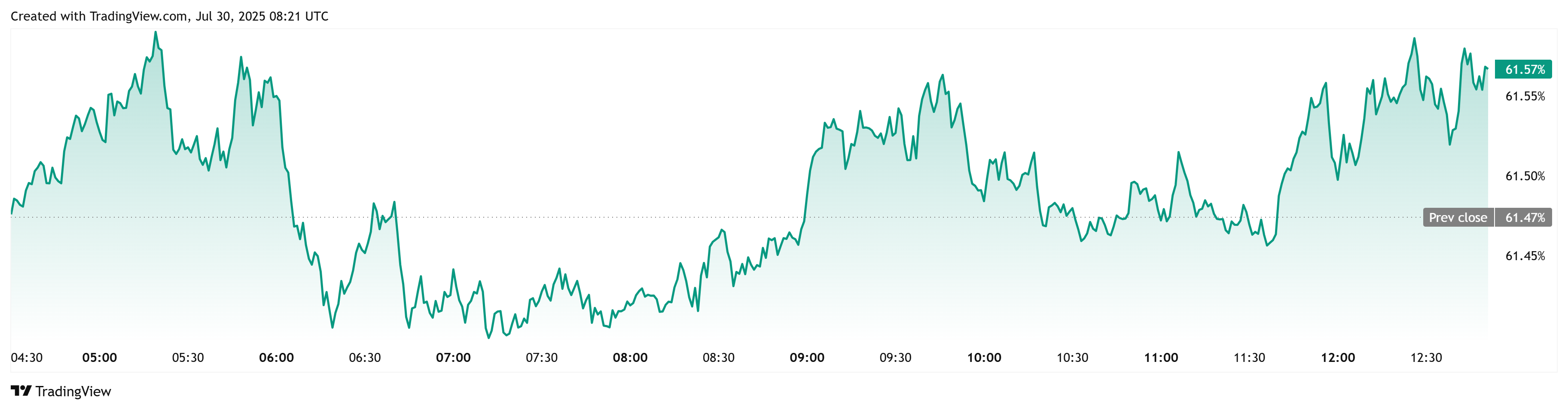 Bitcoin dominance chart. Source: TradingView Bitcoin dominance chart