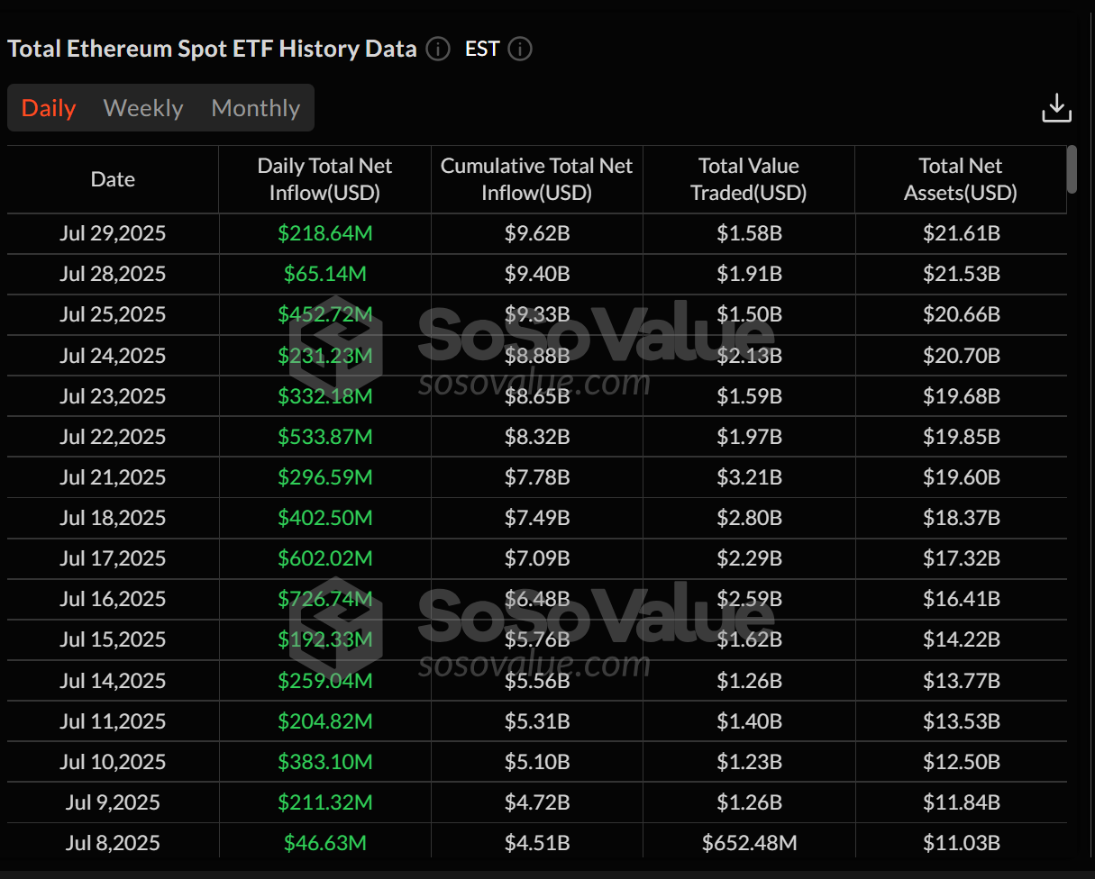 ETH ETFs see continued inflows. Source: SoSoValue ETH ETFs see continued inflows